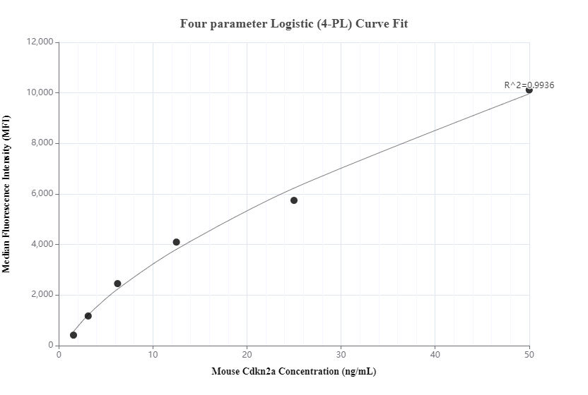 Cytometric bead array standard curve of MP00764-3, MOUSE Cdkn2a Recombinant Matched Antibody Pair, PBS Only. Capture antibody: 83797-4-PBS. Detection antibody: 83797-6-PBS. Standard: Ag28927. Range: 1.563-50 ng/mL.  